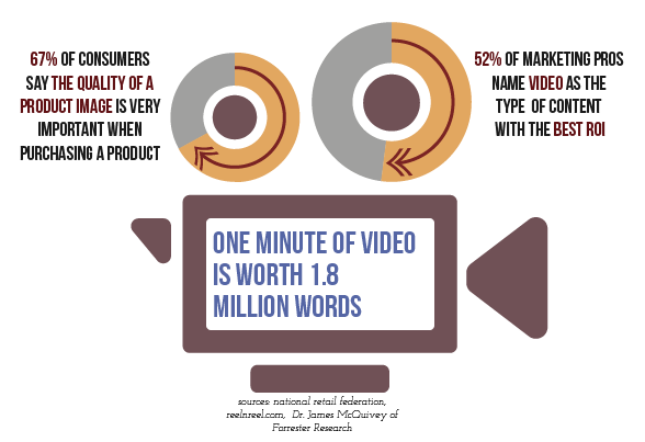 Video Marketing- 1 minute of video is worth a thousand words, video production- 52% of marketing pros name video as the type of content with the best ROI